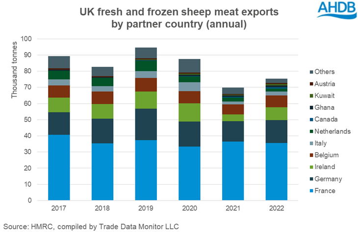 Graph showing UK sheep meat exports by partner country 2022